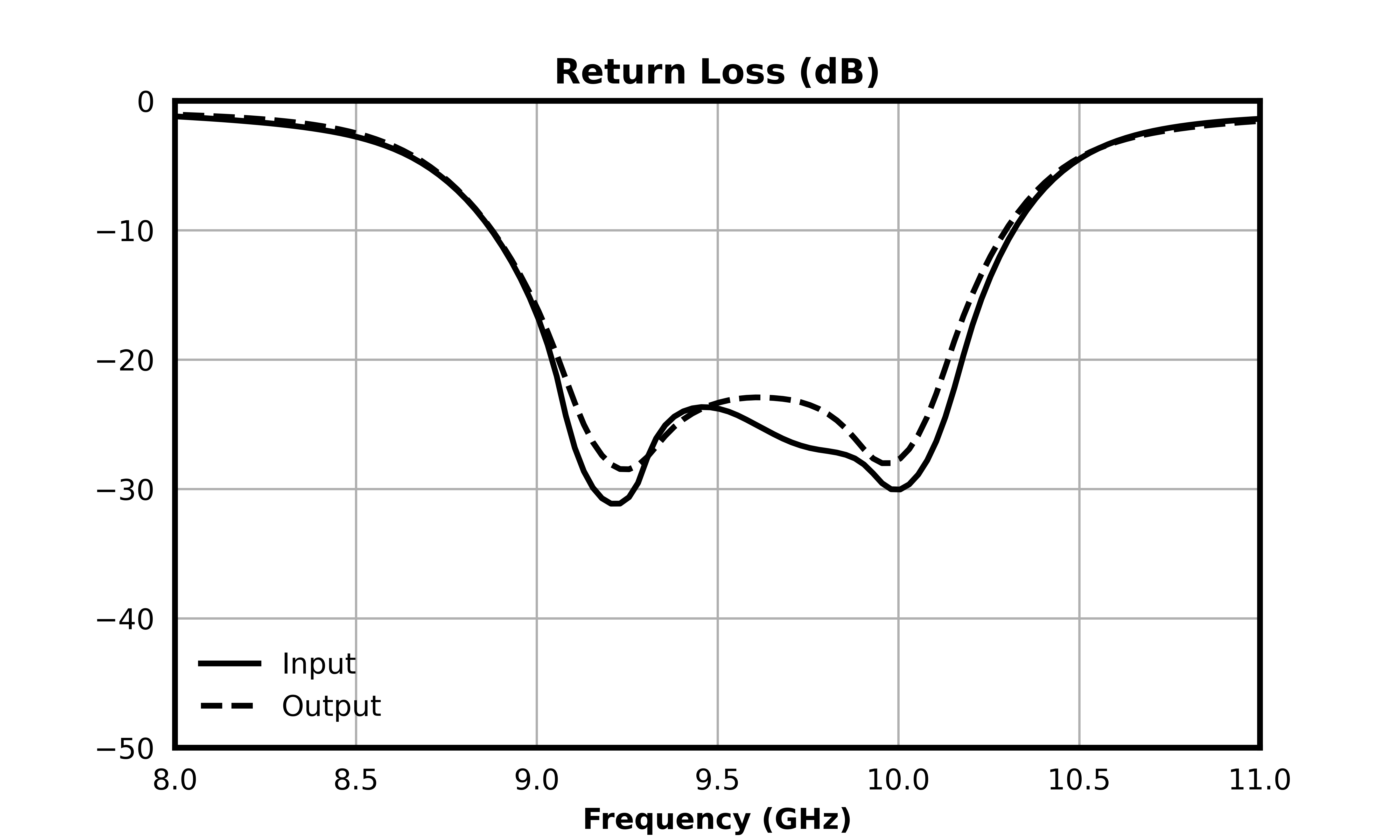 FB-0955_9.55 GHz Bandpass Filter